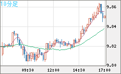 南アフリカランド/円チャート（ZAR/JPY）10分足