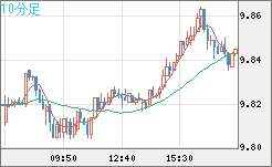 南アフリカランド/円チャート（ZAR/JPY）10分足