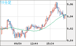 南アフリカランド/円チャート（ZAR/JPY）10分足