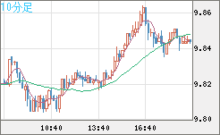 南アフリカランド/円チャート（ZAR/JPY）10分足