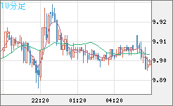 南アフリカランド/円チャート（ZAR/JPY）10分足