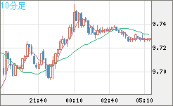 南アフリカランド/円チャート（ZAR/JPY）10分足