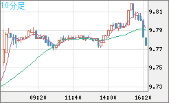 南アフリカランド/円チャート（ZAR/JPY）10分足