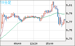 南アフリカランド/円チャート（ZAR/JPY）10分足