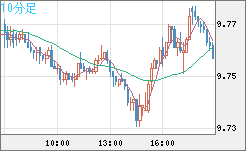 南アフリカランド/円チャート（ZAR/JPY）10分足