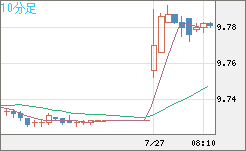 南アフリカランド/円チャート（ZAR/JPY）10分足