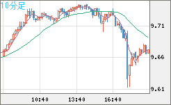 南アフリカランド/円チャート（ZAR/JPY）10分足