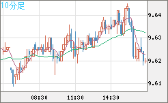 南アフリカランド/円チャート（ZAR/JPY）10分足