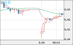 南アフリカランド/円チャート（ZAR/JPY）10分足