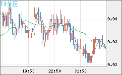 南アフリカランド/円チャート（ZAR/JPY）10分足