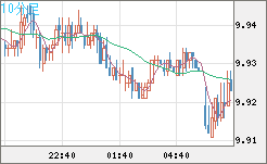 南アフリカランド/円チャート（ZAR/JPY）10分足