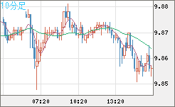 南アフリカランド/円チャート（ZAR/JPY）10分足