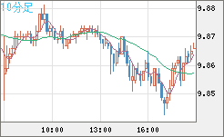 南アフリカランド/円チャート（ZAR/JPY）10分足