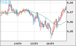 南アフリカランド/円チャート（ZAR/JPY）10分足