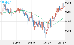 南アフリカランド/円チャート（ZAR/JPY）10分足
