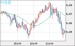 南アフリカランド/円チャート（ZAR/JPY）10分足