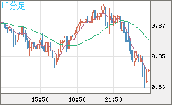 南アフリカランド/円チャート（ZAR/JPY）10分足