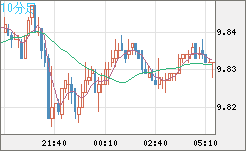 南アフリカランド/円チャート（ZAR/JPY）10分足