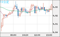 南アフリカランド/円チャート（ZAR/JPY）10分足