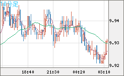 南アフリカランド/円チャート（ZAR/JPY）10分足