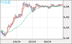南アフリカランド/円チャート（ZAR/JPY）10分足