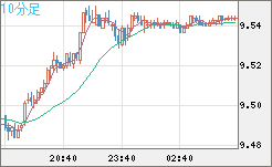 南アフリカランド/円チャート（ZAR/JPY）10分足