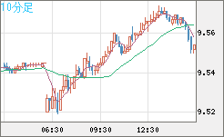 南アフリカランド/円チャート（ZAR/JPY）10分足