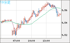 南アフリカランド/円チャート（ZAR/JPY）10分足