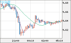 南アフリカランド/円チャート（ZAR/JPY）10分足