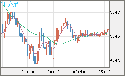 南アフリカランド/円チャート（ZAR/JPY）10分足