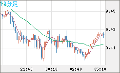 南アフリカランド/円チャート（ZAR/JPY）10分足