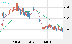 南アフリカランド/円チャート（ZAR/JPY）15分足