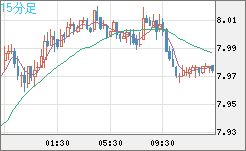 南アフリカランド/円チャート（ZAR/JPY）15分足