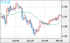南アフリカランド/円チャート（ZAR/JPY）15分足
