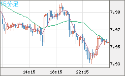 南アフリカランド/円チャート（ZAR/JPY）15分足