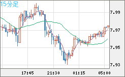 南アフリカランド/円チャート（ZAR/JPY）15分足