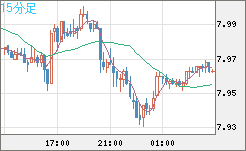 南アフリカランド/円チャート（ZAR/JPY）15分足