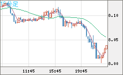 南アフリカランド/円チャート（ZAR/JPY）15分足