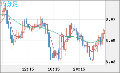 南アフリカランド/円チャート（ZAR/JPY）15分足