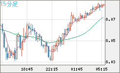 南アフリカランド/円チャート（ZAR/JPY）15分足