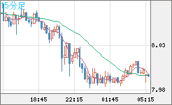 南アフリカランド/円チャート（ZAR/JPY）15分足