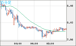 南アフリカランド/円チャート（ZAR/JPY）15分足