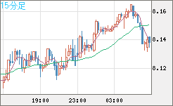 南アフリカランド/円チャート（ZAR/JPY）15分足