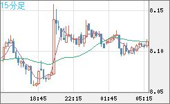 南アフリカランド/円チャート（ZAR/JPY）15分足