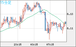南アフリカランド/円チャート（ZAR/JPY）15分足