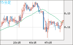 南アフリカランド/円チャート（ZAR/JPY）15分足