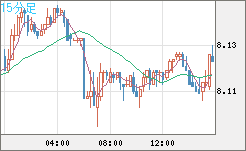 南アフリカランド/円チャート（ZAR/JPY）15分足