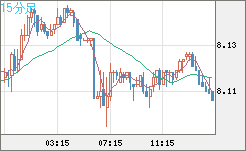 南アフリカランド/円チャート（ZAR/JPY）15分足