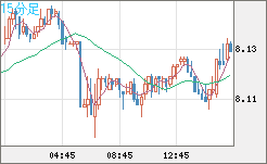 南アフリカランド/円チャート（ZAR/JPY）15分足