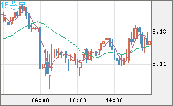 南アフリカランド/円チャート（ZAR/JPY）15分足